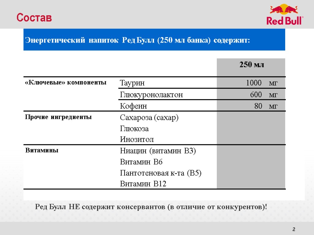 2 Состав Ред Булл НЕ содержит консервантов (в отличие от конкурентов)!